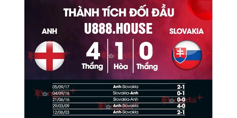 nhận định Anh vs Slovakia